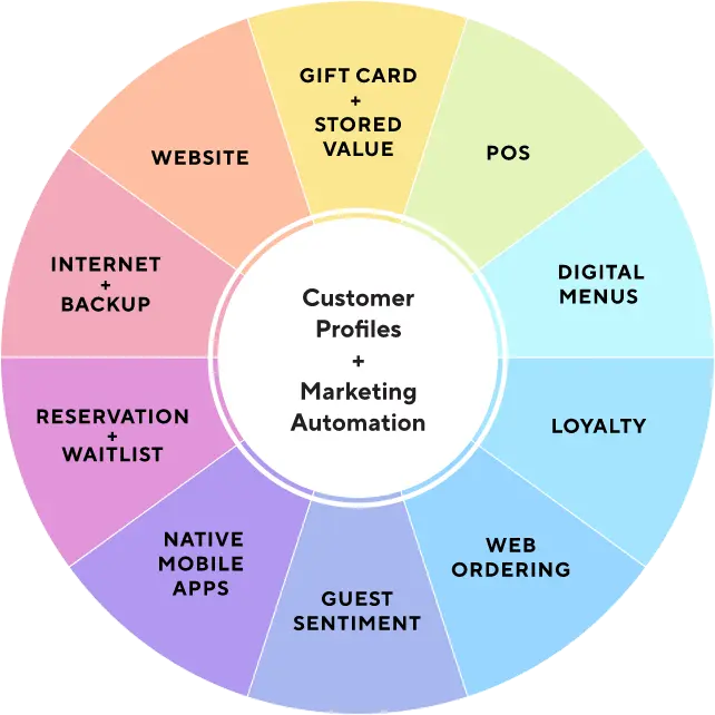 Customer Profile Marketing Automation